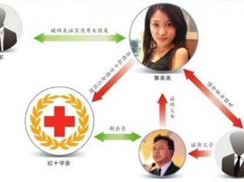 中国网民严批中国红十字会 没有郭美美一样腐败 中文网络照片 DR