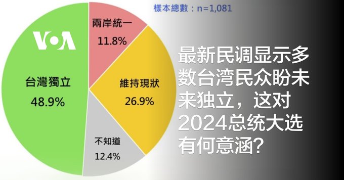 最新民调显示多数台湾民众盼未来独立，这对2024总统大选有何意涵？