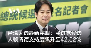 习近平独裁暴政观察——台湾大选最新民调：民进党候选人赖清德支持度飙升至42.52%